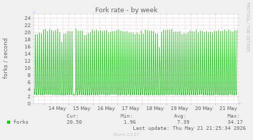 Fork rate