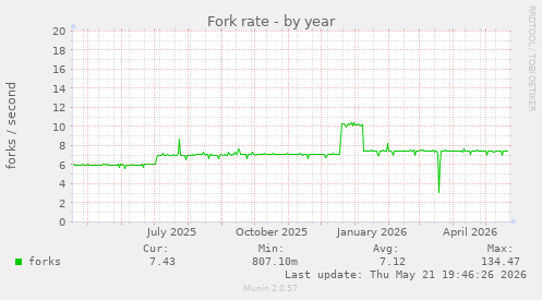 Fork rate