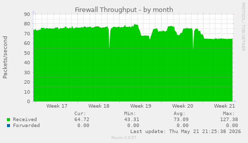 Firewall Throughput