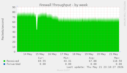 Firewall Throughput