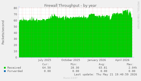 Firewall Throughput