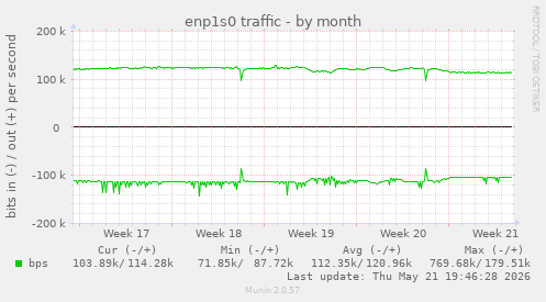 enp1s0 traffic