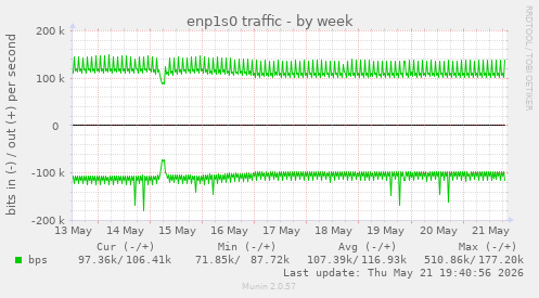 enp1s0 traffic