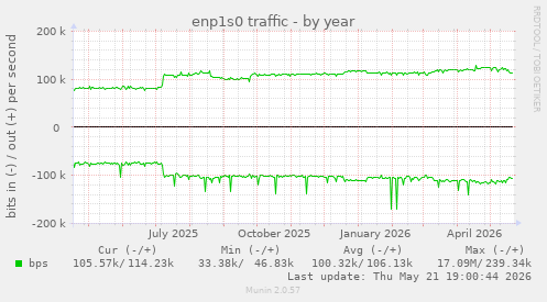 enp1s0 traffic