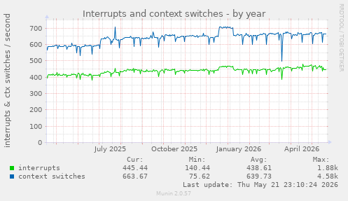 yearly graph