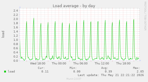 Load average