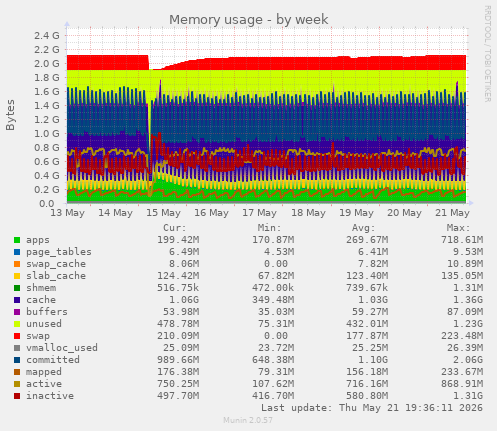 Memory usage