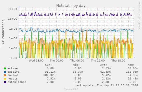Netstat