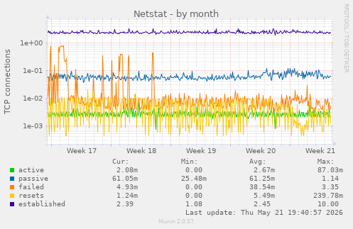 Netstat