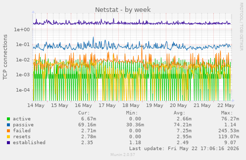 Netstat