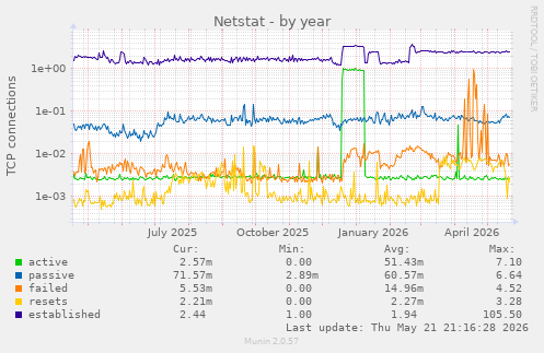 Netstat
