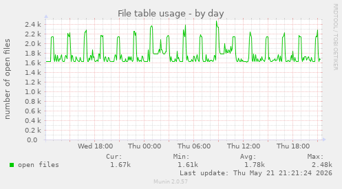 File table usage