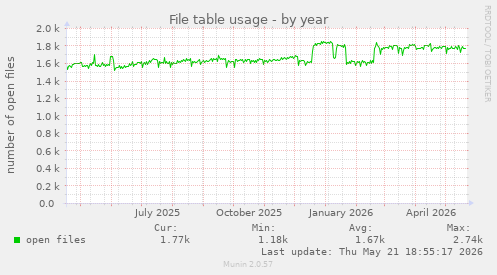 File table usage
