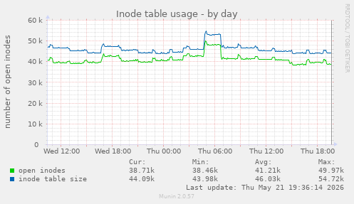Inode table usage