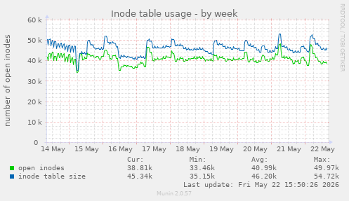 Inode table usage