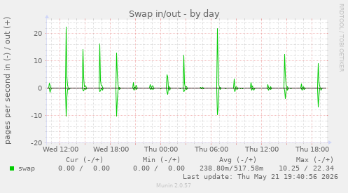 Swap in/out