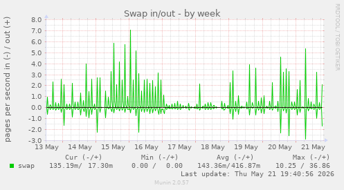 Swap in/out