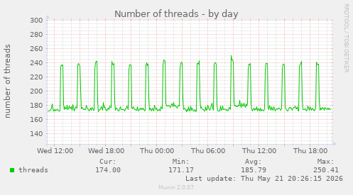 Number of threads