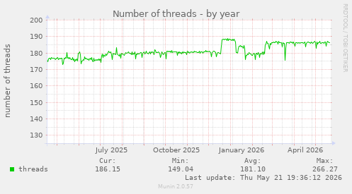 Number of threads