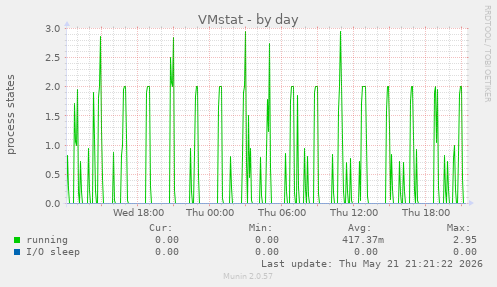VMstat