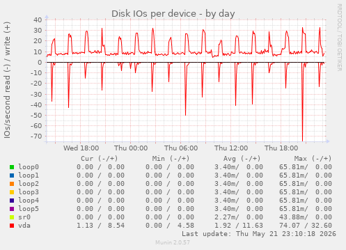 Disk IOs per device