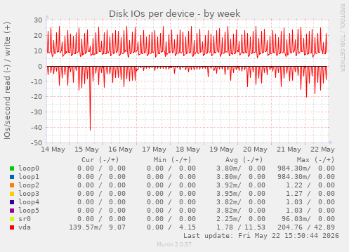 Disk IOs per device
