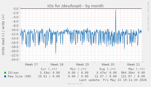 monthly graph