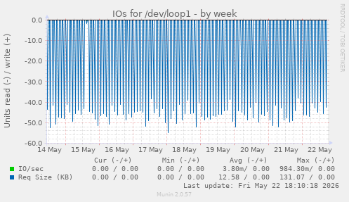 IOs for /dev/loop1