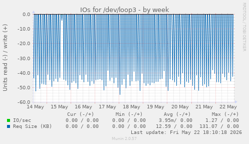 IOs for /dev/loop3