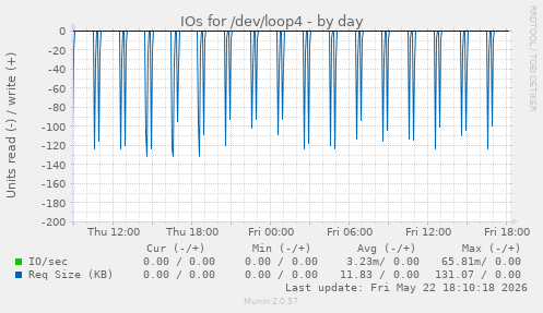 IOs for /dev/loop4