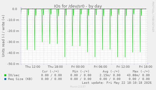 IOs for /dev/sr0