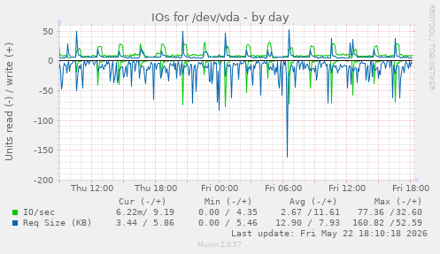 IOs for /dev/vda