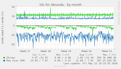monthly graph