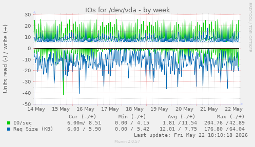 IOs for /dev/vda
