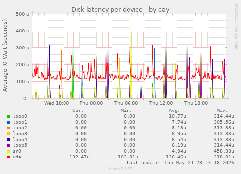 Disk latency per device