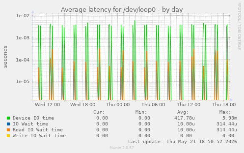Average latency for /dev/loop0