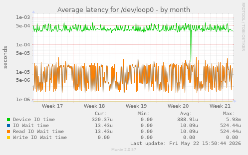 Average latency for /dev/loop0