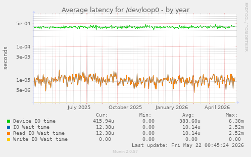 Average latency for /dev/loop0
