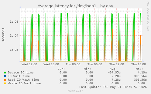 Average latency for /dev/loop1