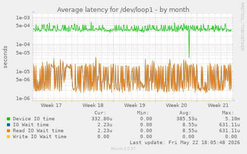 Average latency for /dev/loop1