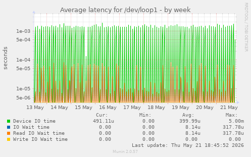 Average latency for /dev/loop1