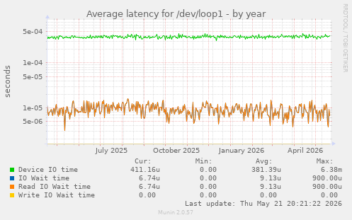 Average latency for /dev/loop1