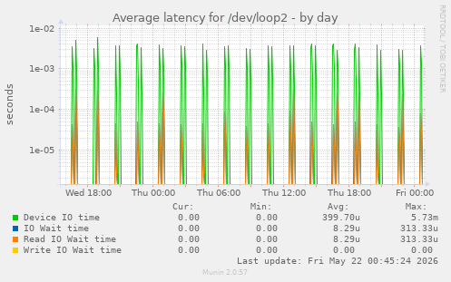 Average latency for /dev/loop2