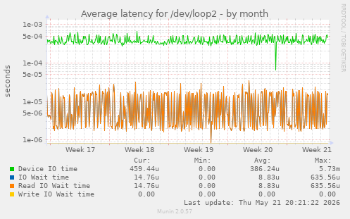 Average latency for /dev/loop2