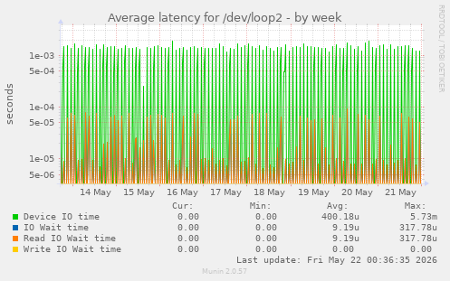 Average latency for /dev/loop2