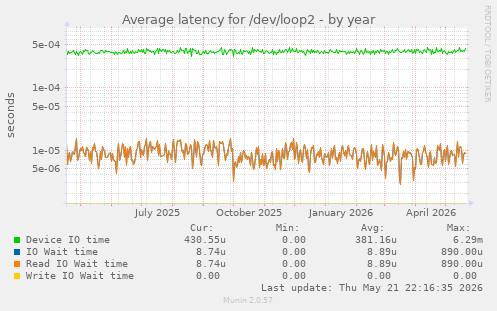 Average latency for /dev/loop2