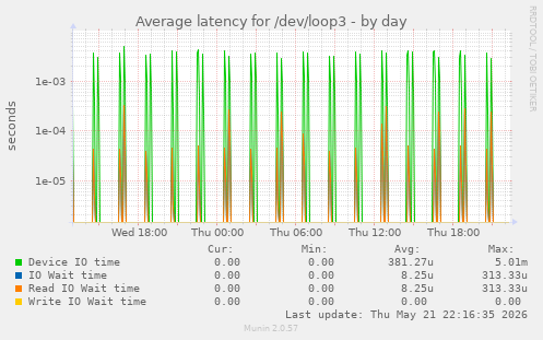 Average latency for /dev/loop3