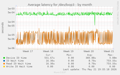 Average latency for /dev/loop3