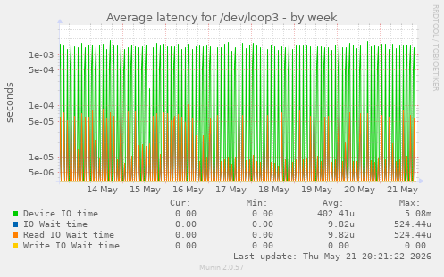 Average latency for /dev/loop3