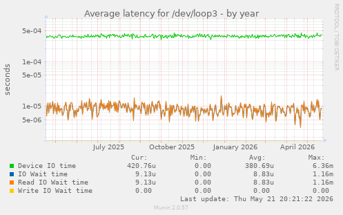 Average latency for /dev/loop3